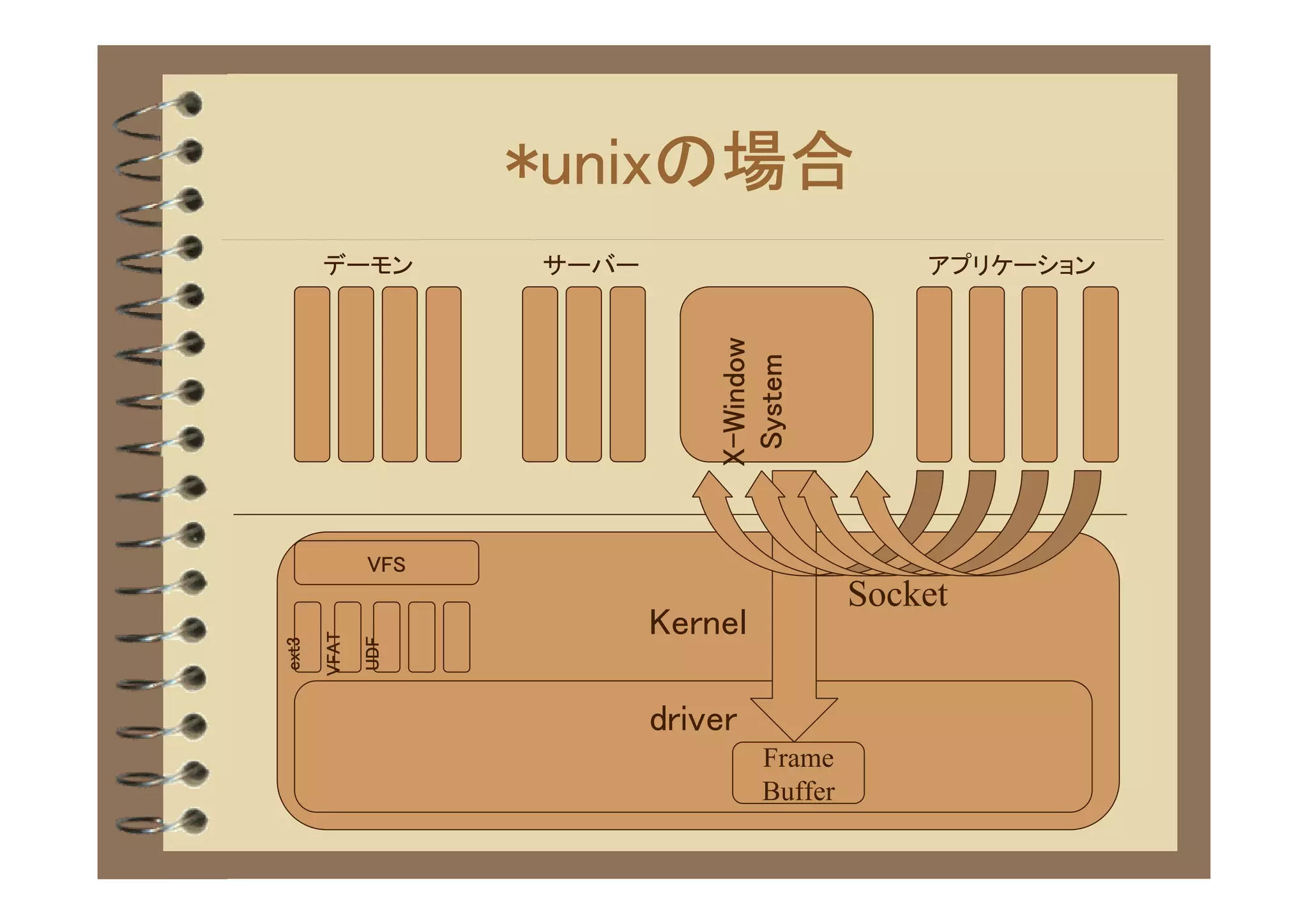 *unixの場合
       デーモン         サーバー                         アプリケーション




                               X-Window
                                System
              VFS
                                             Socket
                           Kernel
       VFAT

              UDF
ext3




                           driver
                                    Frame
                                    Buffer
 