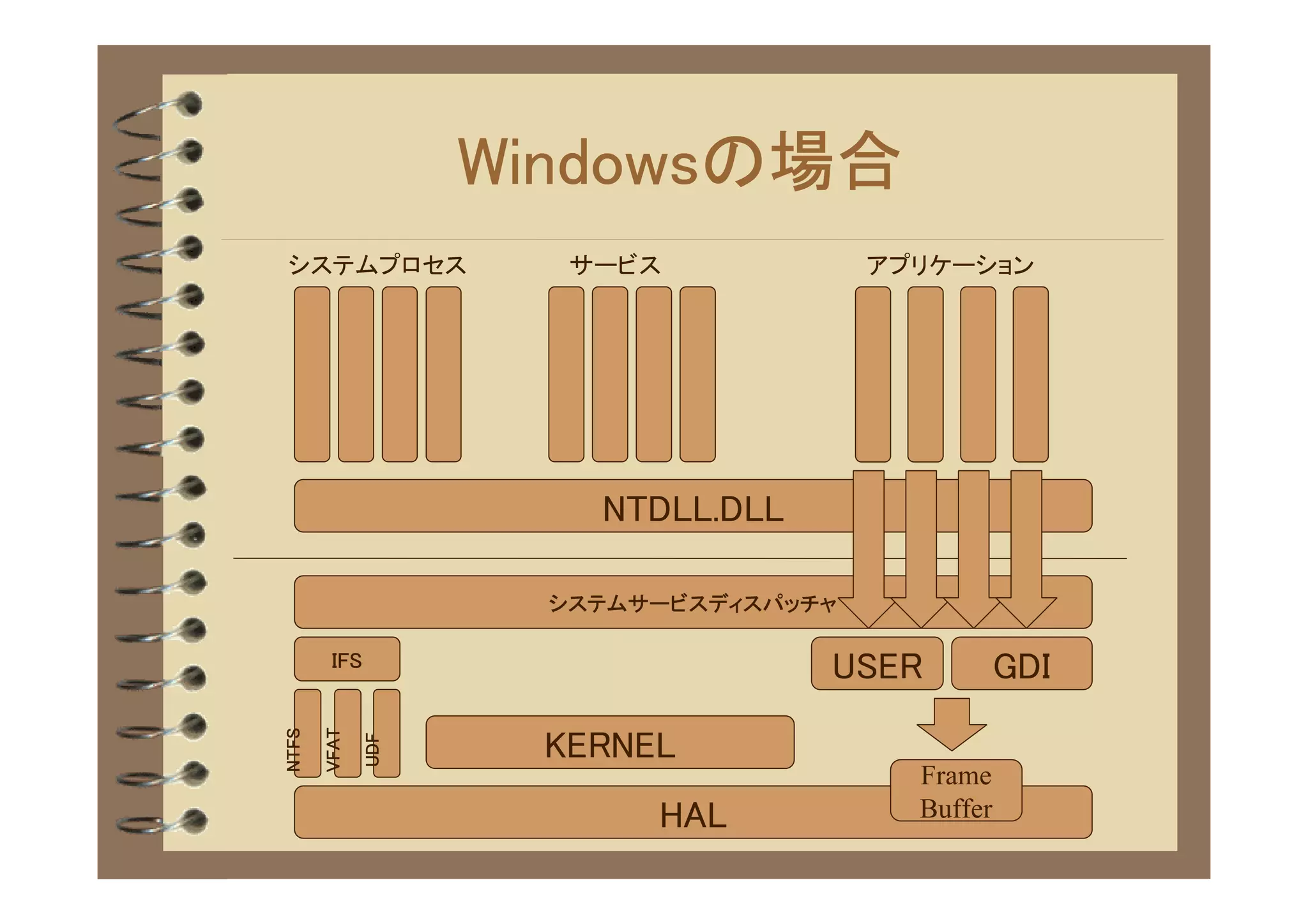 Windowsの場合
システムプロセス               サービス             アプリケーション




                        NTDLL.DLL

                      システムサービスディスパッチャ

        IFS                         USER           GDI

                     KERNEL
       VFAT
NTFS



              UDF




                                          Frame
                           HAL            Buffer
 