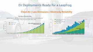 Clean Air | Low Emissions | Electricity Reliability
California Sales Cumulative 2011 -
Sept. 2014 106,176
National Sales Cumulative 2011 -
Sept. 2014 256,385
Monthly US Sales
The Rise of Electric Cars
By 2022 electric vehicles (EV) will cost the same as their internal-combustión
counterparts. That’s the point of lift off for sales.
CA 100K
Sales
National 250K
Sales
Projected anual sales
Cumulative sales
Electric vehicles would account for 35%
of all new vehicles sales
EV Deployments Ready for a Leapfrog
 