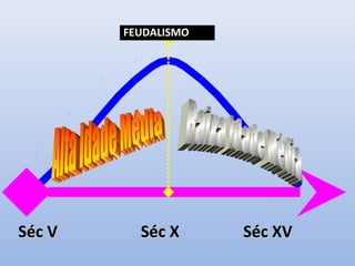 FEUDALISMO 
SSéécc VV SSéécc XX SSéécc XXVV 
 