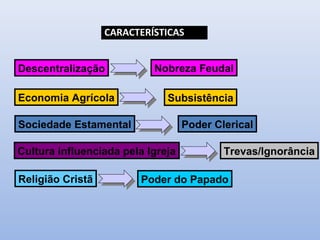 CARACTERÍSTICAS 
Nobreza Feudal 
Subsistência 
Descentralização 
Economia Agrícola 
Sociedade Estamental 
Cultura influenciada pela Igreja 
Religião Cristã 
Poder Clerical 
Trevas/Ignorância 
Poder do Papado 
 