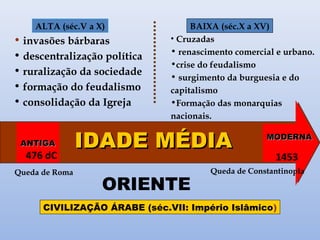 ALTA (séc.V a X) 
• invasões bárbaras 
• descentralização política 
• ruralização da sociedade 
• formação do feudalismo 
• consolidação da Igreja 
BAIXA (séc.X a XV) 
• Cruzadas 
• renascimento comercial e urbano. 
•crise do feudalismo 
• surgimento da burguesia e do 
capitalismo 
•Formação das monarquias 
nacionais. 
AANNTTIIGGAA IIDDAADDEE MMÉÉDDIIAA 
ORIENTE 
476 dC 
Queda de Roma 
MMOODDEERRNNAA 
1453 
Queda de Constantinopla 
CIVILIZAÇÃO ÁRABE (séc.VII: Império Islâmico) 
 
