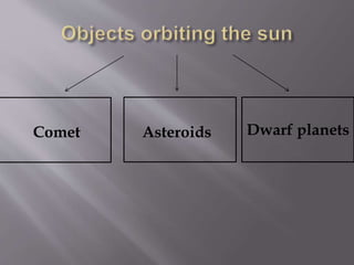 Dwarf planetsComet Asteroids
 