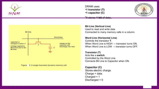 Transitor Store Memory Comprehensive Study of Memory Systems and I/O Organization in Computer ...
