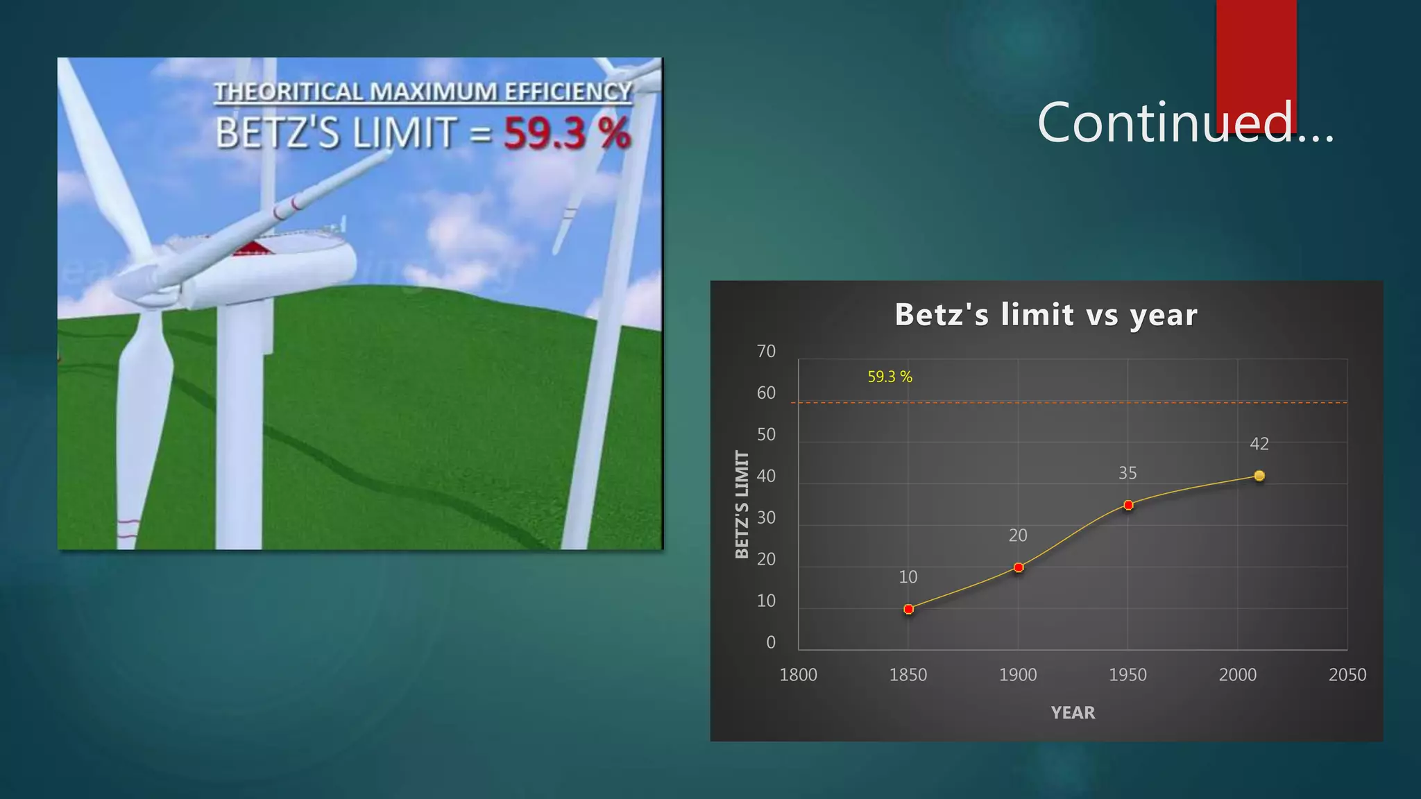 Continued…
10
20
35
42
0
10
20
30
40
50
60
70
1800 1850 1900 1950 2000 2050
BETZ'S
LIMIT
YEAR
Betz's limit vs year
59.3 %
 