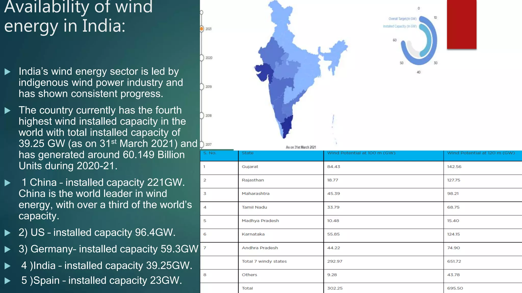 Availability of wind
energy in India:
 India’s wind energy sector is led by
indigenous wind power industry and
has shown consistent progress.
 The country currently has the fourth
highest wind installed capacity in the
world with total installed capacity of
39.25 GW (as on 31st March 2021) and
has generated around 60.149 Billion
Units during 2020-21.
 1 China – installed capacity 221GW.
China is the world leader in wind
energy, with over a third of the world’s
capacity.
 2) US – installed capacity 96.4GW.
 3) Germany– installed capacity 59.3GW
 4 )India – installed capacity 39.25GW.
 5 )Spain – installed capacity 23GW.
 