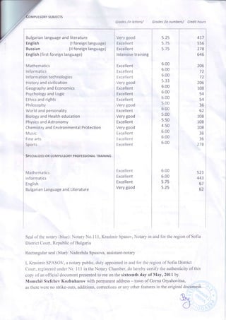 PULSORYSUBJECTS
Bulgarian
English
languageandliterature
Russian
English(first
(lforeignlanguage)
(llforeignlanguage)
foreignlanguage)
Mathematics
Informatics
Informationtechnologies
Historyandcivilization
GeographyandEconomics
PsychologyandLogic
Ethicsandrights
Philosophy
Worldandpersonality
BiologyandHealtheducation
PhysicsandAstronomy
ChemistryandEnvironmentalProtection
Music
Finearts
Sports
Sprcraltzeo oRcoMpuLsoRypRoFEssroNALTRATNTNG
Mathematics
Informatics
English
BulgarianLanguageandLiterature
Grodes/in letters/ Grodes/in numbers/ Credithours
Verygood
Excellent
Excellent
lntensivetraining
Excellent
Excellent
Excellent
Verygood
Excellent
Excellent
Excellent
Verygood
Excellent
Verygood
Excellent
Verygood
Excellent
ExcelIent
Excellent
5.25
5.75
5.75
6.00
5.00
6.00
5"33
6.00
6.00
6.00
5.00
6.00
5.00
s.s0
4.50
6.00
6.00
6.00
6.00
6.0Q
5.75
5.25
4L7
556
278
646
206
72
72
206
108
54
54
36
62
108
108
108
36
36
278
523
443
67
62
Excellent
Excellent
Excellent
Very good
Sealof thenotary(blue):NotaryNo.1I 1,KrasimirSpasov,Notaryin andfor theregionof Sofia
DistrictCourt,Republicof Bulgaria
Rectangularseal(blue):NadezhdaSpasova,assistant-notary
I, KrasimirSPASOV,a notarypublic,duly appointedin andfor theregionof SofiaDistrict
Court,registeredunderNr. 1I I in theNotaryChamber,do herebycertifytheauthenticityof this
copyof anofficialdocumentpresentedto me on thesixteenthday of Muy, 2011by
Momchil StefchevKozhuharov with permanentaddress- town of GornaOryahovitsa, .::.:.:'::
astherewereno strike-outs,additions,correctionsor anyotherfeaturesin theoriginaldogurnent.
 