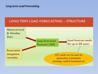 20EEE659T - UNIT 1-POWER SYSTEM PLANNING AND RELIABILITY.pptx