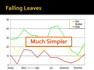 50

Goa
Mumbai
Delhi

40
30

Much Simpler

20
10
0
January

March

ABC TrainingMay

July

September

November

 