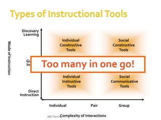 Discovery
Learning

Mode of Instruction

Individual
Constructive
Tools
Guided
Inquiry

Social
Constructive
Tools

Too many in one go!
Informational Tools

Individual
Instructive
Tools

Social
Communicative
Tools

Direct
Instruction
Individual
Complexity
ABC Training

Pair
of Interactions

Group

 