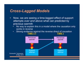 Cross-Lagged Models
• Now, we are seeing a time-lagged effect of support
attempts over and above what can predicted by
pre...
