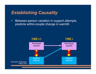 Establishing Causality
• Between-person variation in support attempts
predicts within-couple change in warmth
Perceived
wa...
