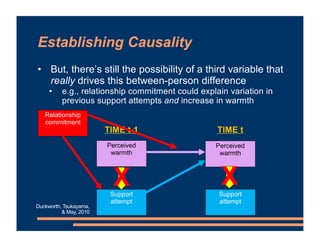 Establishing Causality
• But, there’s still the possibility of a third variable that
really drives this between-person dif...