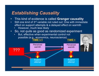 Establishing Causality
• This kind of evidence is called Granger causality
• Still one kind of 3rd variable not ruled out: One with immediate
effect on support attempts & a delayed effect on warmth
• However, much less likely
• So, not quite as good as randomized experiment
• But, effective when experimental control not
possible (e.g., economics, neuroscience)
Perceived
warmth
Support
attempt
TIME t
TIME t-1
Support
attempt
X
Perceived
warmth
X
???
 