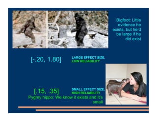 Bigfoot: Little
evidence he
exists, but he’d
be large if he
did exist
Pygmy hippo: We know it exists and it’s
small
LARGE EFFECT SIZE,
LOW RELIABILITY
[-.20, 1.80]
SMALL EFFECT SIZE,
HIGH RELIABILITY
[.15, .35]
 