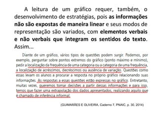 A leitura de um gráfico requer, também, o 
desenvolvimento de estratégias, pois as informações 
não são expostas de maneira linear e seus modos de 
representação são variados, com elementos verbais 
e não verbais que integram os sentidos do texto. 
Assim... 
(GUIMARÃES E OLIVEIRA, Caderno 7, PNAIC, p. 30, 2014) 
 