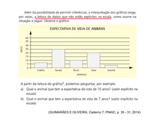 (GUIMARÃES E OLIVEIRA, Caderno 7, PNAIC, p. 30 - 31, 2014) 
 