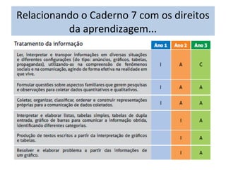 Relacionando o Caderno 7 com os direitos 
da aprendizagem... 
 
