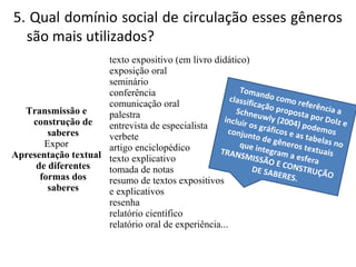 5. Qual domínio social de circulação esses gêneros 
são mais utilizados? 
Transmissão e 
construção de 
saberes 
Expor 
Apresentação textual 
de diferentes 
formas dos 
saberes 
texto expositivo (em livro didático) 
exposição oral 
seminário 
conferência 
comunicação oral 
palestra 
entrevista de especialista 
verbete 
artigo enciclopédico 
texto explicativo 
tomada de notas 
resumo de textos expositivos 
e explicativos 
resenha 
relatório científico 
relatório oral de experiência... 
Tomando como referência a 
classificação proposta por Dolz e 
Schneuwly (2004) podemos 
incluir os gráficos e as tabelas no 
conjunto de gêneros textuais 
que integram a esfera 
TRANSMISSÃO E CONSTRUÇÃO 
DE SABERES. 
 