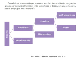 MEC, PNAIC, Caderno 7, Matemática, 2014 p. 17. 
 