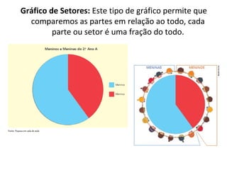 Gráfico de Setores: Este tipo de gráfico permite que 
comparemos as partes em relação ao todo, cada 
parte ou setor é uma fração do todo. 
 