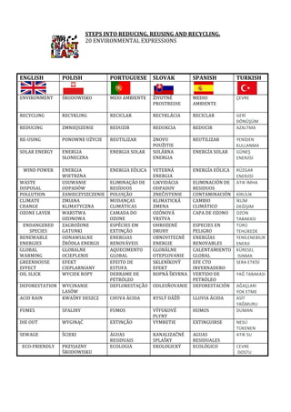  
STEPS	
  INTO	
  REDUCING,	
  REUSING	
  AND	
  RECYCLING.	
  	
  
20	
  ENVIRONMENTAL	
  EXPRESSIONS	
  
	
  
	
  
	
  
	
  
	
  
ENGLISH	
   POLISH	
   PORTUGUESE	
   SLOVAK	
   SPANISH	
   TURKISH	
  
	
   	
   	
   	
   	
   	
  
ENVIRONMENT	
  
	
  
	
  
ŚRODOWISKO	
   MEIO	
  AMBIENTE	
   ŽIVOTNÉ	
  
PROSTREDIE	
  
MEDIO	
  
AMBIENTE	
  
ÇEVRE	
  	
  
	
  
RECYCLING	
  
	
  
RECYKLING	
   RECICLAR	
   RECYKLÁCIA	
   RECICLAR	
   GERİ	
  
DÖNÜŞÜM	
  
REDUCING	
  
	
  
ZMNIEJSZENIE	
   REDUZIR	
   REDUKCIA	
   REDUCIR	
   AZALTMA	
  
RE-­‐USING	
  
	
  
PONOWNE	
  UŻYCIE	
   REUTILIZAR	
   ZNOVU	
  
POUŽITIE	
  
REUTILIZAR	
   YENİDEN	
  
KULLANMA	
  
SOLAR	
  ENERGY	
   ENERGIA	
  
SŁONECZNA	
  
ENERGIA	
  SOLAR	
   SOLÁRNA	
  
ENERGIA	
  
ENERGÍA	
  SOLAR	
   GÜNEŞ	
  
ENERJİSİ	
  	
  
	
  
WIND	
  POWER	
   ENERGIA	
  
WIETRZNA	
  
ENERGIA	
  EÓLICA	
   VETERNÁ	
  
ENERGIA	
  
ENERGÍA	
  EÓLICA	
   RÜZGAR	
  
ENERJİSİ	
  
WASTE	
  
DISPOSAL	
  
USUWANIE	
  
ODPADÓW	
  
ELIMINAÇÃO	
  DE	
  
RESÍDUOS	
  
LIKVIDÁCIA	
  
ODPADOV	
  
ELIMINACIÓN	
  DE	
  
RESIDUOS	
  
ATIK	
  İMHA	
  
POLLUTION	
   ZANIECZYSZCZENIE	
   POLUIÇÃO	
   ZNEČISTENIE	
   CONTAMINACIÓN	
   KİRLİLİK	
  
CLIMATE	
  
CHANGE	
  
ZMIANA	
  
KLIMATYCZNA	
  
MUDANÇAS	
  
CLIMÁTICAS	
  	
  
KLIMATICKÁ	
  
ZMENA	
  
CAMBIO	
  
CLIMÁTICO	
  
İKLİM	
  
DEĞİŞİM	
  
OZONE	
  LAYER	
   WARSTWA	
  
OZONOWA	
  
CAMADA	
  DO	
  
OZONE	
  
OZÓNOVÁ	
  
VRSTVA	
  
CAPA	
  DE	
  OZONO	
   OZON	
  
TABAKASI	
  
ENDANGERED	
  
SPECIES	
  
ZAGROŻONE	
  
GATUNKI	
  
ESPÉCIES	
  EM	
  
EXTINÇÃO	
  
OHROZENÉ	
  
DRUHY	
  
ESPECIES	
  EN	
  
PELIGRO	
  
TÜRÜ	
  
TEHLİKEDE	
  
RENEWABLE	
  
ENERGIES	
  
ODNAWIALNE	
  
ŹRÓDŁA	
  ENERGII	
  
ENERGIAS	
  
RENOVÁVEIS	
  
OBNOVITEĽNÉ	
  
ENERGIE	
  
ENERGÍAS	
  
RENOVABLES	
  
YENİLENEBİLİR	
  
ENERJİ	
  
GLOBAL	
  
WARMING	
  
GLOBALNE	
  
OCIEPLENIE	
  
AQUECIMENTO	
  
GLOBAL	
  
GLOBÁLNE	
  
OTEPĽOVANIE	
  
CALENTAMIENTO	
  
GLOBAL	
  
KÜRESEL	
  
	
  ISINMA	
  
GREENHOUSE	
  
EFFECT	
  
EFEKT	
  
CIEPLARNIANY	
  
EFEITO	
  DE	
  
ESTUFA	
  
SKLENÍKOVÝ	
  
EFEKT	
  
EFE	
  CTO	
  
INVERNADERO	
  
SERA	
  ETKİSİ	
  
OIL	
  SLICK	
   WYCIEK	
  ROPY	
   DERRAME	
  DE	
  
PETRÓLEO	
  
ROPNÁ	
  ŠKVRNA	
   VERTIDO	
  DE	
  
PETRÓLEO	
  
YAĞ	
  TABAKASI	
  
DEFORESTATION	
   WYCINANIE	
  
LASÓW	
  
DEFLORESTAÇÃO	
   ODLESŇOVANIE	
   DEFORESTACIÓN	
   AĞAÇLARI	
  
YOK	
  ETME	
  
ACID	
  RAIN	
   KWAŚNY	
  DESZCZ	
   CHUVA	
  ÁCIDA	
   KYSLÝ	
  DÁŽĎ	
   LLUVIA	
  ÁCIDA	
   ASİT	
  
YAĞMURU	
  
FUMES	
   SPALINY	
   FUMOS	
   VÝFUKOVÉ	
  
PLYNY	
  
HUMOS	
   DUMAN	
  
DIE	
  OUT	
   WYGINĄĆ	
   EXTINÇÃO	
   VYMRETIE	
   EXTINGUIRSE	
   NESLİ	
  
TÜKENEN	
  
SEWAGE	
   ŚCIEKI	
   ÁGUAS	
  
RESIDUAIS	
  
KANALIZAČNÉ	
  
SPLAŠKY	
  
AGUAS	
  
RESIDUALES	
  
ATIK	
  SU	
  
ECO-­‐FRIENDLY	
   PRZYJAZNY	
  
ŚRODOWISKU	
  
ECOLOGIA	
   EKOLOGICKÝ	
   ECOLÓGICO	
   CEVRE	
  
	
  DOSTU	
  
 