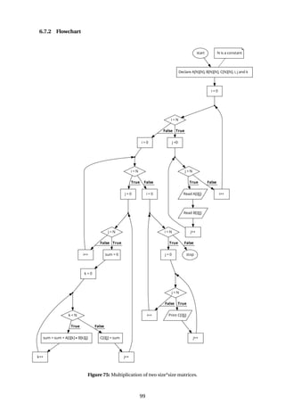 6.7.2 Flowchart
Figure 75: Multiplication of two size*size matrices.
99
 