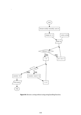 .
Figure 84: Reverse a string without using string handling function.
110
 