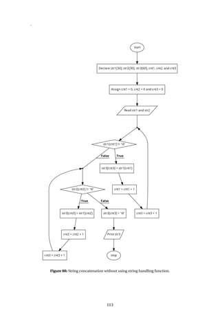 .
Figure 88: String concatenation without using string handling function.
113
 