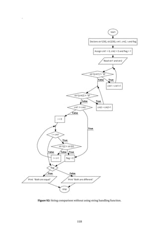 .
Figure 92: String comparison without using string handling function.
118
 