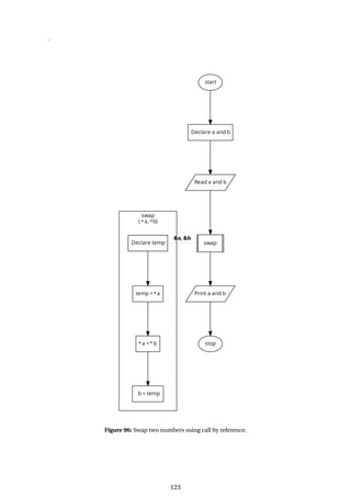 .
Figure 96: Swap two numbers using call by reference.
123
 