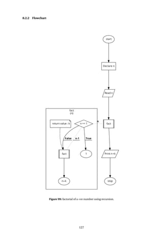 8.2.2 Flowchart
Figure 99: factorial of a +ve number using recursion.
127
 