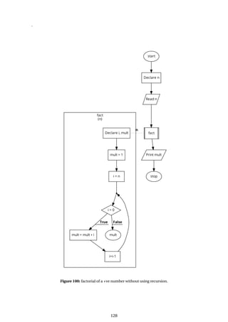 .
Figure 100: factorial of a +ve number without using recursion.
128
 