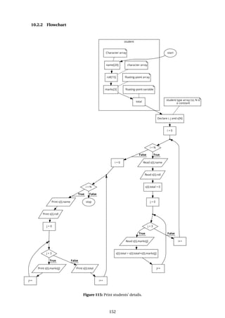 10.2.2 Flowchart
Figure 115: Print students’ details.
152
 