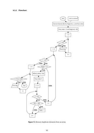6.5.2 Flowchart
Figure 71: Remove duplicate elements from an array.
92
 