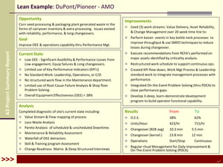 Lean Example: DuPont/Pioneer - AMO
Opportunity
Corn seed processing & packaging plant generated waste in the
forms of carryover inventory & extra processing. Issues existed
with reliability, performance, & long changeovers.
Goal
Improve OEE & operations capability thru Performance Mgt.
Improvements
 Used (3) work streams: Value Delivery, Asset Reliability,
& Change Management over 20 week time line to:
 Perform kaizen events in key bottle neck processes to
improve throughput & use SMED techniques to reduce
losses during changeover.
 Execute recommendations from RCFA’s performed on
major assets identified by criticality analysis.
 Restructured work schedule to support continuous ops.
 Created KPI flow-down, Work Mgt Process & Leadership
standard work to integrate management processes with
performance.
 Integrated On-the Event Problem Solving (thru PDCA) to
close performance gaps.
 Develop 3-deep, learn-demonstrate development
program to build operator functional capability.
Current State
 Low OEE - Significant Availbility & Performance Losses from
Low engagement, Equip failures & Long changeovers.
 Limited use of Key Performance Indicators (KPI’s)
 No Standard Work: Leadership, Operations, or C/O
 No structured work flow in the Maintenance department.
 Limited use of Root Cause Failure Analysis & Shop floor
Problem Solving.
 Overall Equipment Effectiveness (OEE) < 38%
Results From To
 O.E.E. 38% 62%
 Units/Hour 423/hr 715/hr
 Changeover (B2B avg) 10.3 min 5.5 min
 Changeover (kernel ) 23.8 min 12 min
 Operations Start/Stop Continuous
 Regular ritual Management for Daily Improvement &
On-The-Event Problem Solving (PDCA)
Analysis
Completed diagnostic of site’s current state including:
 Value Stream & Flow mapping of process
 Loss-Waste Analysis
 Pareto Analysis of scheduled & unscheduled Downtime.
 Maintenance & Reliability Assessment
 Waterfall of OEE detractors
 Skill & Training program Assessment
 Change Readiness Matrix & Deep Structured Interviews
A3ProjectSummaryReport
_.>>>
 