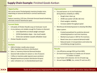 Supply Chain Example: Finished Goods Kanban
Opportunity:
Site carries excess finished goods inventory (maybe more,
depending on seasonal demand) in contract warehouses.
Goal
Reduce inventory, C/O time, Eliminate forecast-based scheduling,
eliminate rental of warehouse space
Improvements
 Focused kaizens on A-Line Production
(bring delivery reliability to >90%):
 Dough mixer clean-up
 24/48 case packer C/O (BL 182 min)
 Check weigher reliability
 Increase Labeler throughput speed
 Warehouse & Scheduling kaizen to develop Min/Max
kaban system:
 Created spreadsheet for predictive demand
scheduling based on real-time inventory.
 Marked visual space in WH for FG inventory
 Based crew size on seasonal demand model
 Reduced waste in transportation and motion by
consolidating storage locations.
Current State
 6-8 weeks of Chicken Noodle soup on hand year round
 A-Line delivery not reliable enough for Produce to Demand
 Line downtime at check weigh conveyor
 C/O & Sanitation steps – too much waste
 Crew size variation caused utilization issue
 Chicken Noodle stored in
Results
 Line efficiency average 92% (up from 84%)
 On hand inventory down to 3 weeks out-of-season
4.5 weeks in-season
 Case Packer C/O reduction: 62 min 24 week avg
 Annual impact $278K; (inv, rental, DT and Line eff.)
Analysis
 VSM of chicken noodle value stream
(from ingredient purchase to distribution)
 Sales vs. Inventory Historical Demand Analysis
 Seasonal takt analysis (In-season vs. Out of season)
 5-Why on inventory spike (special cause variation)
 Mapped warehouse product distribution & layout
 Labor utilization w.r.t. to Standardized work load
A3ProjectSummaryReport
Tools of Continuous Improvement have measurable benefit to entire Value Stream.>>>
 