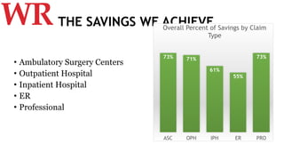 THE SAVINGS WE ACHIEVEOverall Percent of Savings by Claim
Type
ASC OPH IPH ER PRO
73%
55%
61%
71%73%
• Ambulatory Surgery Centers
• Outpatient Hospital
• Inpatient Hospital
• ER
• Professional
 