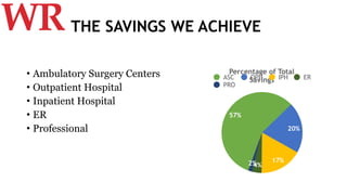 THE SAVINGS WE ACHIEVE
Percentage of Total
Savings
2%4%
17%
20%
57%
ASC OPH IPH ER
PRO
• Ambulatory Surgery Centers
• Outpatient Hospital
• Inpatient Hospital
• ER
• Professional
 