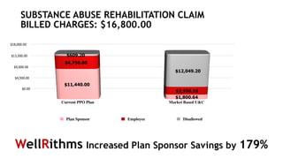 SUBSTANCE ABUSE REHABILITATION CLAIM 
BILLED CHARGES: $16,800.00
Plan Sponsor Employee Disallowed
WellRithms Increased Plan Sponsor Savings by 179%
 