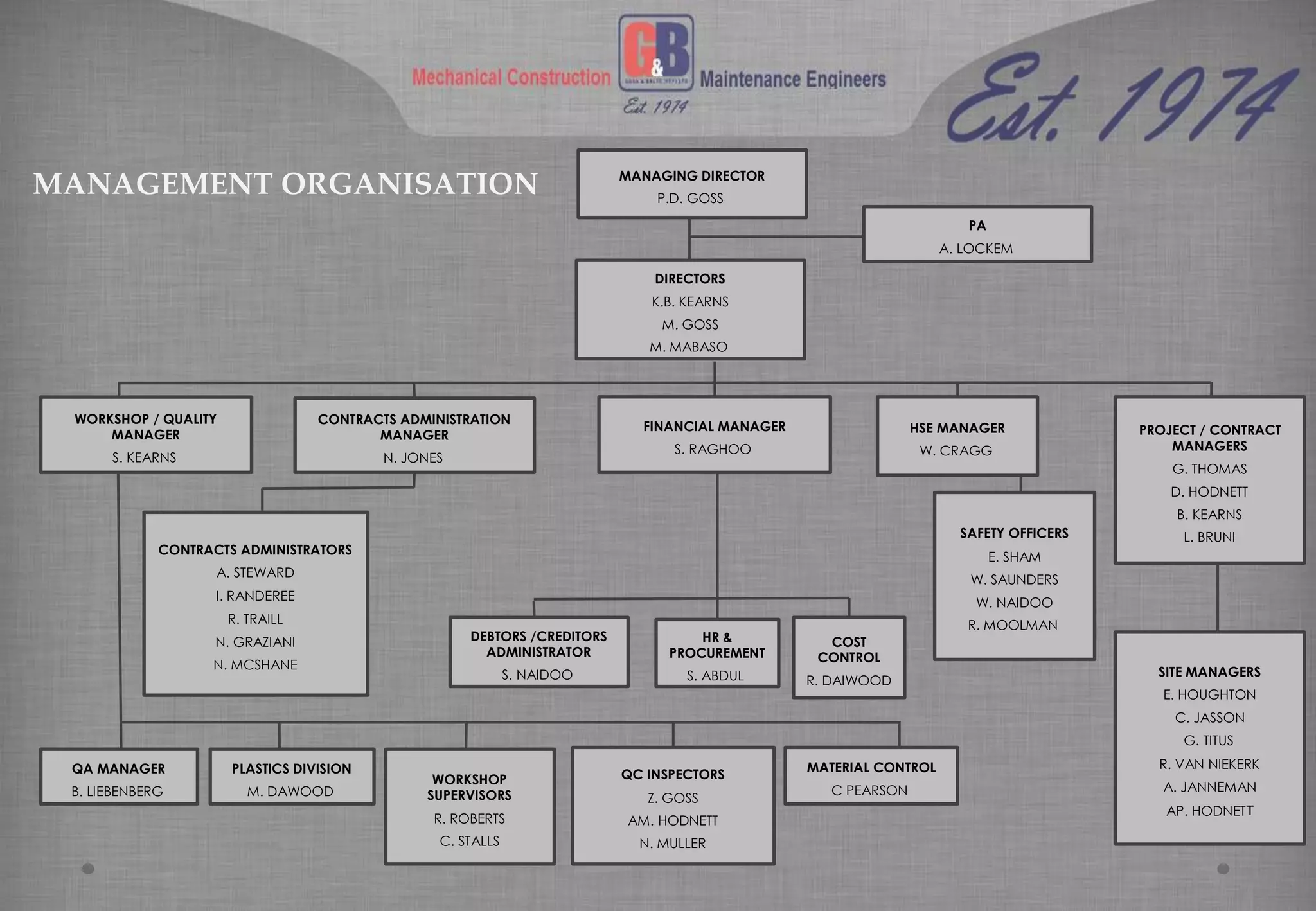 SAFETY OFFICERS
E. SHAM
W. SAUNDERS
W. NAIDOO
R. MOOLMAN
DIRECTORS
K.B. KEARNS
M. GOSS
M. MABASO
PA
A. LOCKEM
MANAGING DIRECTOR
P.D. GOSS
QC INSPECTORS
Z. GOSS
AM. HODNETT
N. MULLER
QA MANAGER
B. LIEBENBERG
WORKSHOP / QUALITY
MANAGER
S. KEARNS
DEBTORS /CREDITORS
ADMINISTRATOR
S. NAIDOO
CONTRACTS ADMINISTRATORS
A. STEWARD
I. RANDEREE
R. TRAILL
N. GRAZIANI
N. MCSHANE
HR &
PROCUREMENT
S. ABDUL
CONTRACTS ADMINISTRATION
MANAGER
N. JONES
PROJECT / CONTRACT
MANAGERS
G. THOMAS
D. HODNETT
B. KEARNS
L. BRUNI
SITE MANAGERS
E. HOUGHTON
C. JASSON
G. TITUS
R. VAN NIEKERK
A. JANNEMAN
AP. HODNETT
FINANCIAL MANAGER
S. RAGHOO
COST
CONTROL
R. DAIWOOD
PLASTICS DIVISION
M. DAWOOD
WORKSHOP
SUPERVISORS
R. ROBERTS
C. STALLS
MATERIAL CONTROL
C PEARSON
MANAGEMENT ORGANISATION
HSE MANAGER
W. CRAGG
 