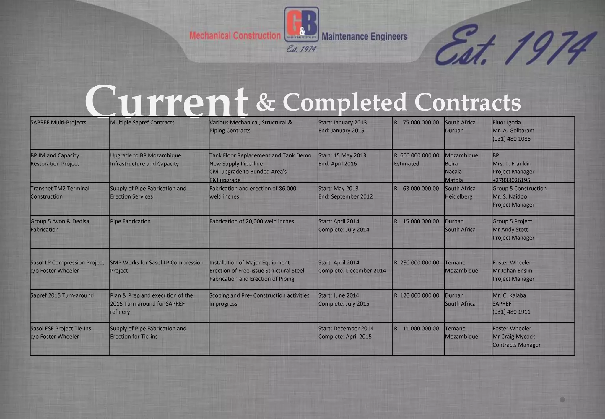 Current& Completed Contracts
SAPREF Multi-Projects Multiple Sapref Contracts Various Mechanical, Structural & Start: January 2013 R 75 000 000.00 South Africa Fluor Igoda
Piping Contracts End: January 2015 Durban Mr. A. Golbaram
(031) 480 1086
BP IM and Capacity Upgrade to BP Mozambique Tank Floor Replacement and Tank Demo Start: 15 May 2013 R 600 000 000.00 Mozambique BP
Restoration Project Infrastructure and Capacity New Supply Pipe-line End: April 2016 Estimated Beira Mrs. T. Franklin
Civil upgrade to Bunded Area's Nacala Project Manager
E&I upgrade Matola +27833026195
Transnet TM2 Terminal Supply of Pipe Fabrication and Fabrication and erection of 86,000 Start: May 2013 R 63 000 000.00 South Africa Group 5 Construction
Construction Erection Services weld inches End: September 2012 Heidelberg Mr. S. Naidoo
Project Manager
Group 5 Avon & Dedisa Pipe Fabrication Fabrication of 20,000 weld inches Start: April 2014 R 15 000 000.00 Durban Group 5 Project
Fabrication Complete: July 2014 South Africa Mr Andy Stott
Project Manager
Sasol LP Compression Project SMP Works for Sasol LP Compression Installation of Major Equipment Start: April 2014 R 280 000 000.00 Temane Foster Wheeler
c/o Foster Wheeler Project Erection of Free-issue Structural Steel Complete: December 2014 Mozambique Mr Johan Enslin
Fabrication and Erection of Piping Project Manager
Sapref 2015 Turn-around Plan & Prep and execution of the Scoping and Pre- Construction activities Start: June 2014 R 120 000 000.00 Durban Mr. C. Kalaba
Turn2015 -around for SAPREF in progress Complete: July 2015 South Africa SAPREF
refinery (031) 480 1911
Sasol ESE Project Tie-Ins Supply of Pipe Fabrication and Start: December 2014 R 11 000 000.00 Temane Foster Wheeler
c/o Foster Wheeler Erection for Tie-ins Complete: April 2015 Mozambique Mr Craig Mycock
Contracts Manager
 