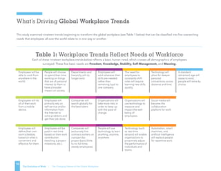 What’s Driving Global Workplace Trends
This study examined nineteen trends beginning to transform the global workplace (see Table 1 below) that can be classified into five overarching
needs that employees all over the world relate to in one way or another.
The Evolution of Work | The Changing Nature of the Global Workplace
10
Employees will be
able to work from
anywhere in the
world.
People will choose
to spend their time
working on things
that are of personal
interest to them or
have a broader
impact on society.
Departments and
hierarchy will no
longer exist.
Employees will
work wherever their
skills are needed
rather than
remaining loyal to
one company.
The need for
employees to
constantly shift
roles will require
learning new skills
quickly.
Technology will
allow for deeper
personal
connections across
distance and time.
A standard
retirement age will
cease to exist;
people will retire by
choice.
Employees will do
all of their work
from a mobile
device.
Employees will
primarily rely on
self-service and/or
information from
the Internet to
solve problems and
get their job done.
Companies will
search globally for
the best talent.
Organizations will
take more risks in
order to keep up
with the pace of
change.
Organizations will
use technology to
measure and
impact the well-
being of
employees.
Social media will
become the
collaboration
platform for work.
Employees will
define their own
work schedule,
based on what is
convenient and
effective for them.
Employees will be
paid in real-time
based on their work
contribution
(reaching a project
milestone, etc.).
Companies will
exclusively hire
contract workers on
a project-by-
project basis (little
to no full-time,
steady employees).
People will use
technology to learn
anything, anytime,
anywhere.
Technology (such
as real-time
sensors) will enable
organizations to
proactively adjust
the performance of
individuals and
teams.
Automation, smart
machines, and
artificial intelligence
will replace people
for repetitive work.
Table 1: Workplace Trends Reflect Needs of Workforce
Each of these nineteen workplace trends below reflects a basic human need, which crosses all demographics of employees
surveyed. These five basic needs are Freedom, Knowledge, Stability, Self-Management, and Meaning.
Employees will be
able to work from
anywhere in the
world.
People will choose
to spend their time
working on things
that are of personal
interest to them or
have a broader
impact on society.
Departments and
hierarchy will no
longer exist.
Employees will
work wherever their
skills are needed
rather than
remaining loyal to
one company.
The need for
employees to
constantly shift
roles will require
learning new skills
quickly.
Technology will
allow for deeper
personal
connections across
distance and time.
A standard
retirement age will
cease to exist;
people will retire by
choice.
Employees will do
all of their work
from a mobile
device.
Employees will
primarily rely on
self-service and/or
information from
the Internet to
solve problems and
get their job done.
Companies will
search globally for
the best talent.
Organizations will
take more risks in
order to keep up
with the pace of
change.
Organizations will
use technology to
measure and
impact the well-
being of
employees.
Social media will
become the
collaboration
platform for work.
Employees will
define their own
work schedule,
based on what is
convenient and
effective for them.
Employees will be
paid in real-time
based on their work
contribution
(reaching a project
milestone, etc.).
Companies will
exclusively hire
contract workers on
a project-by-
project basis (little
to no full-time,
steady employees).
People will use
technology to learn
anything, anytime,
anywhere.
Technology (such
as real-time
sensors) will enable
organizations to
proactively adjust
the performance of
individuals and
teams.
Automation, smart
machines, and
artificial intelligence
will replace people
for repetitive work.
 