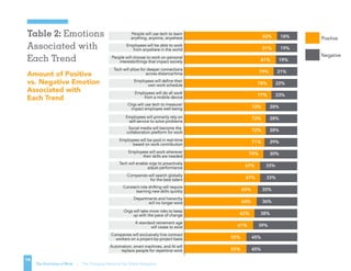 Negative
Employees will be paid in real-time
based on work contribution
Social media will become the
collaboration platform for work
Employees will primarily rely on
self-service to solve problems
Orgs will use tech to measure/
impact employee well-being
Employees will do all work
from a mobile device
Employees will define their
own work schedule
Tech will allow for deeper connections
across distance/time
People will choose to work on personal
interests/things that impact society
Employees will be able to work
from anywhere in the world
People will use tech to learn
anything, anytime, anywhere
Automation, smart machines, and AI will
replace people for repetitive work
Companies will exclusively hire contract
workers on a project-by-project basis
A standard retirement age
will cease to exist
Orgs will take more risks to keep
up with the pace of change
Departments and hierarchy
will no longer exist
Constant role shifting will require
learning new skills quickly
Companies will search globally
for the best talent
Tech will enable orgs to proactively
adjust performance
Employees will work wherever
their skills are needed
AMOUNT OF POSITIVE VS . NEGATIVE EMOTION ASSOCIATED WITH EACH TREND
82% 18%
81% 19%
81% 19%
79% 21%
78% 22%
77% 23%
72% 28%
72% 28%
72% 28%
71% 29%
70% 30%
67% 33%
67% 33%
65% 35%
64% 36%
62% 38%
61% 39%
55% 45%
55% 45%
Positive
Amount of Positive
vs. Negative Emotion
Associated with
Each Trend
14
The Evolution of Work | The Changing Nature of the Global Workplace
Table 2: Emotions
Associated with
Each Trend Negative
Employees will be paid in real-time
based on work contribution
Social media will become the
collaboration platform for work
Employees will primarily rely on
self-service to solve problems
Orgs will use tech to measure/
impact employee well-being
Employees will do all work
from a mobile device
Employees will define their
own work schedule
Tech will allow for deeper connections
across distance/time
People will choose to work on personal
interests/things that impact society
Employees will be able to work
from anywhere in the world
People will use tech to learn
anything, anytime, anywhere
Automation, smart machines, and AI will
replace people for repetitive work
Companies will exclusively hire contract
workers on a project-by-project basis
A standard retirement age
will cease to exist
Orgs will take more risks to keep
up with the pace of change
Departments and hierarchy
will no longer exist
Constant role shifting will require
learning new skills quickly
Companies will search globally
for the best talent
Tech will enable orgs to proactively
adjust performance
Employees will work wherever
their skills are needed
AMOUNT OF POSITIVE VS . NEGATIVE EMOTION ASSOCIATED WITH EACH TREND
82% 18%
81% 19%
81% 19%
79% 21%
78% 22%
77% 23%
72% 28%
72% 28%
72% 28%
71% 29%
70% 30%
67% 33%
67% 33%
65% 35%
64% 36%
62% 38%
61% 39%
55% 45%
55% 45%
Positive
 