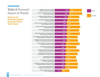 A Lot
A Little
Companies will exclusively hire contract
workers on a project-by-project basis
Automation, smart machines, and AI will
replace people for repetitive work
Orgs will use tech to measure/impact
the well-being of employees
Employees will work wherever
their skills are needed
Tech will enable orgs to proactively
adjust performance
Tech will allow for deeper connections
across distance and time
Companies will search globally
for the best talent
Employees will be able to work
from anywhere in the world
Constant role shifting will require
learning skills quickly
People will use tech to learn
anything, anytime, anywhere
Departments and hierarchy
will no longer exist
Social media will become the
collaboration platform for work
People will choose to work on persona
interests/things that impact society
Employees will do all work
from a mobile device
A standard retirement
age will cease to exist
Employees will be paid in real-
time based on work contribution
Employees will primarily rely on
self-service to solve problems
Employees will define their
own work schedule
Orgs will take more risks to keep
up with the pace of change
AMOUNT OF PERSONAL IMPACT EXPECTED FROM EACH TREND
46% 39%
45% 41%
41% 36%
39% 37%
38% 40%
38% 42%
37% 40%
37% 42%
37% 35%
37% 36%
34% 44%
34% 34
34% 43%%
34% 38%
33% 34%
33% 37%
33% 40%
32% 40%
21% 25%
Amount of
Personal Impact
Expected from
Each Trend
Table 3: Personal
Impact of Trends
16
The Evolution of Work | The Changing Nature of the Global Workplace
A Lot
A Little
Companies will exclusively hire contract
workers on a project-by-project basis
Automation, smart machines, and AI will
replace people for repetitive work
Orgs will use tech to measure/impact
the well-being of employees
Employees will work wherever
their skills are needed
Tech will enable orgs to proactively
adjust performance
Tech will allow for deeper connections
across distance and time
Companies will search globally
for the best talent
Employees will be able to work
from anywhere in the world
Constant role shifting will require
learning skills quickly
People will use tech to learn
anything, anytime, anywhere
Departments and hierarchy
will no longer exist
Social media will become the
collaboration platform for work
People will choose to work on persona
interests/things that impact society
Employees will do all work
from a mobile device
A standard retirement
age will cease to exist
Employees will be paid in real-
time based on work contribution
Employees will primarily rely on
self-service to solve problems
Employees will define their
own work schedule
Orgs will take more risks to keep
up with the pace of change
AMOUNT OF PERSONAL IMPACT EXPECTED FROM EACH TREND
46% 39%
45% 41%
41% 36%
39% 37%
38% 40%
38% 42%
37% 40%
37% 42%
37% 35%
37% 36%
34% 44%
34% 34
34% 43%%
34% 38%
33% 34%
33% 37%
33% 40%
32% 40%
21% 25%
 