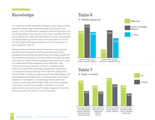 % “Eager or Excited”
Canada
US
I will need to learn
new skills rapidly as
I will be constantly
shifting roles
I will use technology
to learn anything,
anytime, anywhere
Social media will
become my main
collaboration
platform
for work
Technology will allow
me to have deeper
personal connections
with others across
distance and time
TABLE 7
78%
55%
67%
54%
84%
70% 68%
50%
% “Already Happening”
Sr . Execs
Career Knowledge
Workers
Millennials
I need to learn new skills
rapidly as I constantly shift roles
I use technology to learn
anything, anytime, anywhere
64%
75%
62%
61%
TABLE 6
31%
65%
51%
Table 7
Table 6
% “Eager or Excited”
Canada
US
I will need to learn
new skills rapidly as
I will be constantly
shifting roles
I will use technology
to learn anything,
anytime, anywhere
Social media will
become my main
collaboration
platform
for work
Technology will allow
me to have deeper
personal connections
with others across
distance and time
TABLE 7
78%
55%
67%
54%
84%
70% 68%
50%
% “Already Happening”
Sr . Execs
Career Knowledge
Workers
Millennials
I need to learn new skills
rapidly as I constantly shift roles
I use technology to learn
anything, anytime, anywhere
64%
75%
62%
61%
TABLE 6
31%
65%
51%
In line with the overall sentiment of people in other regions, North
Americans believe they essentially already have access to the
people, tools, and information needed to get their work done, and
overall they believe they have the time to learn new skills while still
accomplishing their daily work (See Table 6). As such, many people
are already feeling a positive impact from being able to connect
with their global professional network and learn on-demand via
technology (See Table 7).
Although about two-thirds of North Americans in the study are
excited about the opportunities for growth that stem from a
workplace that demands new skills be learned rapidly, people still
feel an element of pressure and stress related to this (as observed
in all regions). Companies are employing unique practices in order
to combat stress felt by employees and to help them view
continual learning as a positive. Last year, a company called
Udacity partnered with technology companies to create online
courses geared toward teaching a set of discrete, highly prized
technical skills—including mobile programming, data analysis, and
web development. Students who completed these courses were
awarded a “nanodegree,” a credential by Udacity which was
created in partnership with Google, ATT, and other companies
to become a new form of workplace certification.10
It can be
expected that more and more of this type of approach to on-the-
job learning will come about in the next few years.
Knowledge
28
The Evolution of Work | The Changing Nature of the Global Workplace
% “Eager or Excited”
Canada
US
I will need to learn
new skills rapidly as
I will be constantly
shifting roles
I will use technology
to learn anything,
anytime, anywhere
Social media will
become my main
collaboration
platform
for work
Technology will allow
me to have deeper
personal connections
with others across
distance and time
TABLE 7
78%
55%
67%
54%
84%
70% 68%
50%
% “Already Happening”
Sr . Execs
Career Knowledge
Workers
Millennials
I need to learn new skills
rapidly as I constantly shift roles
I use technology to learn
anything, anytime, anywhere
64%
75%
62%
61%
TABLE 6
31%
65%
51%
Table 7
Table 6
 