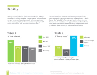 Table 9Table 8
TABLE 9
55%
TABLE 10
% “Eager or Excited”
Companies will exclusively hire
contract workers on a project-by-project basis
36%
74%
46%
US
Give me instant access to people, 29%
Ways in Which Increased Automation Will Impact You
Sr . Execs
Career Knowledge
Workers
Millennials
I will need to learn
new skills rapidly as
I will be constantly
shifting roles
I will use technology
to learn anything,
anytime, anywhere
Social media will
become my main
collaboration
platform
for work
Technology will allow
me to have deeper
personal connections
with others across
distance and time
55%
67%
54%
70% 68%
50%
% “Eager or Excited”
Companies will search globally for the best talent
84%
64% 63%
59%
Women 40+
Women 18-39
Men 40+
Men 18-39
10
New York Times, Udacity Says It Can Teach Tech Skills To Millions, September 2015
TABLE 9
55%
TABLE 10
% “Eager or Excited”
Companies will exclusively hire
contract workers on a project-by-project basis
36%
74%
46%
US
Give me instant access to people, 29%
Ways in Which Increased Automation Will Impact You
Sr . Execs
Career Knowledge
Workers
Millennials
I will need to learn
new skills rapidly as
I will be constantly
shifting roles
I will use technology
to learn anything,
anytime, anywhere
Social media will
become my main
collaboration
platform
for work
Technology will allow
me to have deeper
personal connections
with others across
distance and time
55%
67%
54%
70% 68%
50%
% “Eager or Excited”
Companies will search globally for the best talent
84%
64% 63%
59%
Women 40+
Women 18-39
Men 40+
Men 18-39
Although certainly not to the extent observed in Europe, stability is
somewhat of a concern for people in North America, particularly older
men and women of all ages. Many people believe companies are
already searching globally for the best talent and beginning to shift
toward more contract work on a project-by-project basis.
This breeds a level of uncertainty related to long-term job security,
which is observed in all regions, but is more prevalent in the U.S. and in
Europe (See Tables 8  9). The majority of people in North America,
however, remain excited about the opportunities that will come from a
more global workplace with fewer expectations that employees remain
in one job or at one company for an extended period of time.
Stability
29
The Evolution of Work | The Changing Nature of the Global Workplace
TABLE 9
55%
TABLE 10
% “Eager or Excited”
Companies will exclusively hire
contract workers on a project-by-project basis
36%
74%
46%
US
Give me instant access to people, 29%
Ways in Which Increased Automation Will Impact You
Sr . Execs
Career Knowledge
Workers
Millennials
I will need to learn
new skills rapidly as
I will be constantly
shifting roles
I will use technology
to learn anything,
anytime, anywhere
Social media will
become my main
collaboration
platform
for work
Technology will allow
me to have deeper
personal connections
with others across
distance and time
55%
67%
54%
70% 68%
50%
% “Eager or Excited”
Companies will search globally for the best talent
84%
64% 63%
59%
Women 40+
Women 18-39
Men 40+
Men 18-39
Table 8 Table 9
 