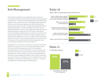 TABLE 11
% “Will Never Happen”
Canada
US
Departments and hierarchy
will no longer exist
37%
45%
TABLE 10
Companies will exclusively hire
contract workers on a project-by-project basis
Canada
US
Make my job and life more stressful
Make me afraid that my job
would not be secure long-term
Allow me to get more done in a
shorter time and with less effort
Allow me to contribute
to meaningful work
Give me instant access to people,
tools, and information needed to
get my work done better and faster
29%
26%
26%
24%
12%
16%
14%
19%
33%
33%
Ways in Which Increased Automation Will Impact You
Table 10
Table 11
TABLE 10
Companies will exclusively hire
contract workers on a project-by-project basis
Canada
US
Make my job and life more stressful
Make me afraid that my job
would not be secure long-term
Allow me to get more done in a
shorter time and with less effort
Allow me to contribute
to meaningful work
Give me instant access to people,
tools, and information needed to
get my work done better and faster
29%
26%
26%
24%
12%
16%
14%
19%
33%
33%
Ways in Which Increased Automation Will Impact You
TABLE 11
% “Will Never Happen”
Canada
US
Departments and hierarchy
will no longer exist
37%
45%
TABLE 10
Companies will exclusively hire
contract workers on a project-by-project basis
Canada
US
Make my job and life more stressful
Make me afraid that my job
would not be secure long-term
Allow me to get more done in a
shorter time and with less effort
Allow me to contribute
to meaningful work
Give me instant access to people,
tools, and information needed to
get my work done better and faster
29%
26%
26%
24%
12%
16%
14%
19%
33%
33%
Ways in Which Increased Automation Will Impact You
Technology that allows for more independence for workers to
manage their productivity and performance while receiving feedback
and recognition in real-time is generally believed to be well along the
adoption curve in North America. If not already, people expect that
within the next three years repetitive work will be completed via
automation and smart machines, and that technological tools will be
used by organizations to monitor and adjust the performance of
individuals and teams. There is a lot of eagerness about tools that will
help people better manage their time and output. Although the
majority of people are excited about an increase in automation, there
is less excitement about this trend versus other workplace trends in
North America. While those in the U.S. are able to see some positive
benefits to having their work augmented with smart machines, those
in Canada are more worried about the potential negative impact
from having decreased job security (See Table 10).
As observed in Latin America and Europe, many North Americans
believe the corporate structure of having multiple departments
and a set hierarchy will always exist within the workplace—
especially people in the U.S. (See Table 11) If such a change were
to happen, the majority of North Americans would have positive
feelings about it, but only about half of the survey respondents in
this region think companies will adapt to what could be perceived
as a lack of structure. Canadians are more hopeful that such a shift
will happen in the future, as they believe a reduction in hierarchy
would help them maintain better work-life balance.
Self-Management
30
The Evolution of Work | The Changing Nature of the Global Workplace
TABLE 11
% “Will Never Happen”
Canada
US
Departments and hierarchy
will no longer exist
37%
45%
TABLE 10
Companies will exclusively hire
contract workers on a project-by-project basis
Canada
US
Make my job and life more stressful
Make me afraid that my job
would not be secure long-term
Allow me to get more done in a
shorter time and with less effort
Allow me to contribute
to meaningful work
Give me instant access to people,
tools, and information needed to
get my work done better and faster
29%
26%
26%
24%
12%
16%
14%
19%
33%
33%
Ways in Which Increased Automation Will Impact You
Table 10
Table 11
TABLE 10
Companies will exclusively hire
contract workers on a project-by-project basis
Canada
US
Make my job and life more stressful
Make me afraid that my job
would not be secure long-term
Allow me to get more done in a
shorter time and with less effort
Allow me to contribute
to meaningful work
Give me instant access to people,
tools, and information needed to
get my work done better and faster
29%
26%
26%
24%
12%
16%
14%
19%
33%
33%
Ways in Which Increased Automation Will Impact You
 