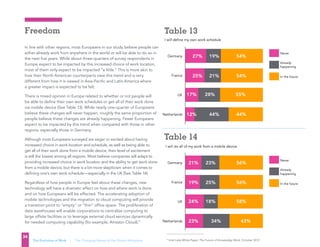 TABLE 14
I will define my own work schedule
Never
Already
happening
In the future
Netherlands
UK
France
Germany 19% 54%27%
21% 54%25%
28% 55%17%
44% 44%
I will do all of my work from a mobile device
Never
Already
happening
In the future
Netherlands
UK
France
Germany 23% 56%21%
25% 56%19%
18% 58%24%
34% 43%23%
12%
TABLE 13
TABLE 14
I will define my own work schedule
Never
Already
happening
In the future
Netherlands
UK
France
Germany 19% 54%27%
21% 54%25%
28% 55%17%
44% 44%
I will do all of my work from a mobile device
Never
Already
happening
In the future
UK
France
Germany 23% 56%21%
25% 56%19%
18% 58%24%
12%
TABLE 13
TABLE 14
I will define my own work schedule
Never
Already
happening
In the future
Netherlands
UK
France
Germany 19% 54%27%
21% 54%25%
28% 55%17%
44% 44%
I will do all of my work from a mobile device
Never
Already
happening
In the future
UK
France
Germany 23% 56%21%
25% 56%19%
18% 58%24%
12%
TABLE 14
I will define my own work schedule
Never
Already
happening
In the future
Netherlands
UK
France
Germany 19% 54%27%
21% 54%25%
28% 55%17%
44% 44%
I will do all of my work from a mobile device
Never
Already
happening
In the future
Netherlands
UK
France
Germany 23% 56%21%
25% 56%19%
18% 58%24%
34% 43%23%
12%
Table 13
Table 14
17
Intel Labs White Paper, The Future of Knowledge Work, October 2012
TABLE 13
TABLE 14
I will define my own work schedule
Never
Already
happening
In the future
Netherlands
UK
France
Germany 19% 54%27%
21% 54%25%
28% 55%17%
44% 44%
I will do all of my work from a mobile device
Never
Already
happening
In the future
UK
France
Germany 23% 56%21%
25% 56%19%
18% 58%24%
12%
TABLE 14
I will define my own work schedule
Never
Already
happening
In the future
Netherlands
UK
France
Germany 19% 54%27%
21% 54%25%
28% 55%17%
44% 44%
I will do all of my work from a mobile device
Never
Already
happening
In the future
Netherlands
UK
France
Germany 23% 56%21%
25% 56%19%
18% 58%24%
34% 43%23%
12%
Freedom
34
The Evolution of Work | The Changing Nature of the Global Workplace
In line with other regions, most Europeans in our study believe people can
either already work from anywhere in the world or will be able to do so in
the next five years. While about three-quarters of survey respondents in
Europe expect to be impacted by this increased choice of work location,
most of them only expect to be impacted “a little.” This is more akin to
how their North American counterparts view this trend and is very
different from how it is viewed in Asia-Pacific and Latin America where
a greater impact is expected to be felt.
There is mixed opinion in Europe related to whether or not people will
be able to define their own work schedules or get all of their work done
via mobile device (See Table 13). While nearly one-quarter of Europeans
believe these changes will never happen, roughly the same proportion of
people believe these changes are already happening. Fewer Europeans
expect to be impacted by this trend when compared with those in other
regions, especially those in Germany.
Although most Europeans surveyed are eager or excited about having
increased choice in work location and schedule, as well as being able to
get all of their work done from a mobile device, their level of excitement
is still the lowest among all regions. Most believe companies will adapt to
providing increased choice in work location and the ability to get work done
from a mobile device, but there is a bit more skepticism when it comes to
defining one’s own work schedule—especially in the UK (See Table 14).
Regardless of how people in Europe feel about these changes, new
technology will have a dramatic effect on how and where work is done
and on how Europeans will be effected. The accelerating adoption of
mobile technologies and the migration to cloud computing will provide
a transition point to “empty” or “thin” office space. The proliferation of
data warehouses will enable corporations to centralize computing to
large offsite facilities or to leverage external cloud services dynamically
for needed computing capability (for example, Amazon Cloud).17
TABLE 13
TABLE 14
I will define my own work schedule
Never
Already
happening
In the future
Netherlands
UK
France
Germany 19% 54%27%
21% 54%25%
28% 55%17%
44% 44%
I will do all of my work from a mobile device
Never
Already
happening
In the future
UK
France
Germany 23% 56%21%
25% 56%19%
18% 58%24%
12%
TABLE 14
I will define my own work schedule
Never
Already
happening
In the future
Netherlands
UK
France
Germany 19% 54%27%
21% 54%25%
28% 55%17%
44% 44%
I will do all of my work from a mobile device
Never
Already
happening
In the future
Netherlands
UK
France
Germany 23% 56%21%
25% 56%19%
18% 58%24%
34% 43%23%
12%
Table 13
Table 14
TABLE 13
TABLE 14
I will define my own work schedule
Never
Already
happening
In the future
Netherlands
UK
France
Germany 19% 54%27%
21% 54%25%
28% 55%17%
44% 44%
I will do all of my work from a mobile device
Never
Already
happening
In the future
UK
France
Germany 23% 56%21%
25% 56%19%
18% 58%24%
12%
TABLE 14
I will define my own work schedule
Never
Already
happening
In the future
Netherlands
UK
France
Germany 19% 54%27%
21% 54%25%
28% 55%17%
44% 44%
I will do all of my work from a mobile device
Never
Already
happening
In the future
Netherlands
UK
France
Germany 23% 56%21%
25% 56%19%
18% 58%24%
34% 43%23%
12%
 