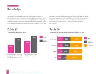 % Expected to be Impacted “A Lot”
Technology will allow me to have
deeper personal connection with
others across distance and time
44%
24%
I will use technology to learn
anything, anytime, anywhere
50%
35%
TABLE 15
TABLE 16
Social media will become my main collaboration platform for work
Other
Regions
Europe
Technology will allow me to have
deeper personal connection with
others across distance and time
44%
24%
I will use technology to learn
anything, anytime, anywhere
35%
TABLE 16
Social media will become my main collaboration platform for work
Never
Already
happening
In the future
UK
France
Germany
Netherlands 28% 47%25%
31% 48%21%
29% 52%19%
21% 64%15%
Other
Regions
Table 15 Table 16
Technology will allow me to have
deeper personal connection with
others across distance and time
44%
24%
I will use technology to learn
anything, anytime, anywhere
35%
TABLE 16
Social media will become my main collaboration platform for work
Never
Already
happening
In the future
UK
France
Germany
Netherlands 28% 47%25%
31% 48%21%
29% 52%19%
21% 64%15%
Other
Regions
% Expected to be Impacted “A Lot”
Technology will allow me to have
deeper personal connection with
others across distance and time
44%
24%
I will use technology to learn
anything, anytime, anywhere
50%
35%
TABLE 15
TABLE 16
Social media will become my main collaboration platform for work
Other
Regions
Europe
Technology will allow me to have
deeper personal connection with
others across distance and time
44%
24%
I will use technology to learn
anything, anytime, anywhere
35%
TABLE 16
Social media will become my main collaboration platform for work
Never
Already
happening
In the future
UK
France
Germany
Netherlands 28% 47%25%
31% 48%21%
29% 52%19%
21% 64%15%
Other
Regions
Knowledge
35
The Evolution of Work | The Changing Nature of the Global Workplace
The majority of Europeans in the study believe that technology is
already allowing them to have deeper personal connections with others
across distance and time, and is also allowing them to learn anything,
anytime, anywhere. Since many workers have already adapted to these
shifts, the level of impact and excitement felt by Europeans is a bit less
than when compared with workers in other regions (See Table 15). While
most survey respondents in Europe believe social media will be used as
a collaborative tool for work at some point in the future, a sizeable
proportion is skeptical that such a change will ever come about
(See Table 16).
% Expected to be Impacted “A Lot”
Technology will allow me to have
deeper personal connection with
others across distance and time
44%
24%
I will use technology to learn
anything, anytime, anywhere
50%
35%
TABLE 15
TABLE 16
Social media will become my main collaboration platform for work
Other
Regions
Europe
Technology will allow me to have
deeper personal connection with
others across distance and time
44%
24%
I will use technology to learn
anything, anytime, anywhere
35%
TABLE 16
Social media will become my main collaboration platform for work
Never
Already
happening
In the future
UK
France
Germany
Netherlands 28% 47%25%
31% 48%21%
29% 52%19%
21% 64%15%
Other
Regions
Table 15 Table 16
Technology will allow me to have
deeper personal connection with
others across distance and time
44%
24%
I will use technology to learn
anything, anytime, anywhere
35%
TABLE 16
Social media will become my main collaboration platform for work
Never
Already
happening
In the future
UK
France
Germany
Netherlands 28% 47%25%
31% 48%21%
29% 52%19%
21% 64%15%
Other
Regions
 